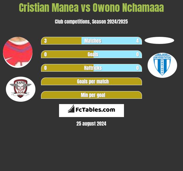 Cristian Manea vs Owono Nchamaaa h2h player stats