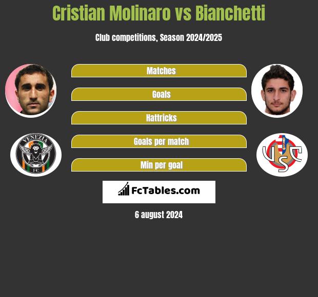 Cristian Molinaro vs Bianchetti h2h player stats