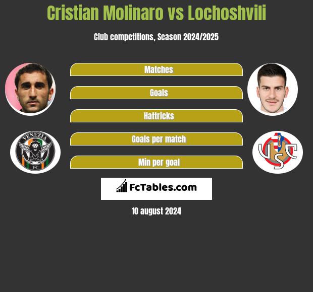 Cristian Molinaro vs Lochoshvili h2h player stats