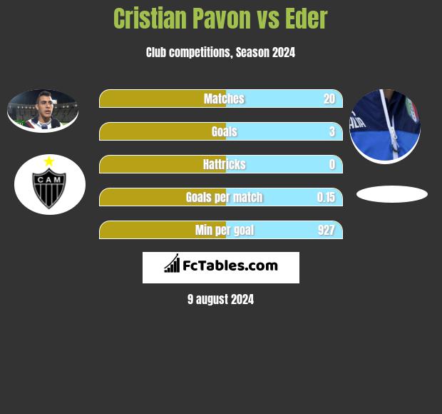 Cristian Pavon vs Eder h2h player stats