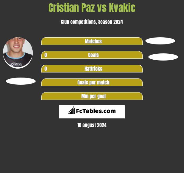 Cristian Paz vs Kvakic h2h player stats