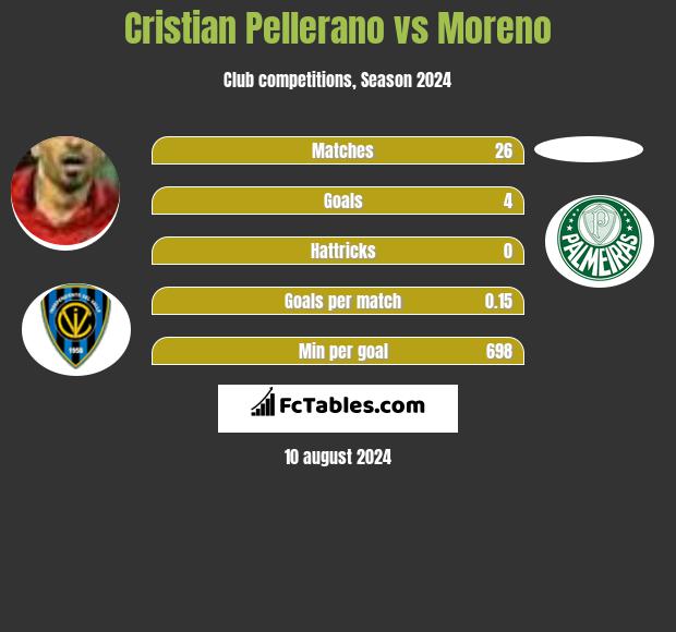 Cristian Pellerano vs Moreno h2h player stats