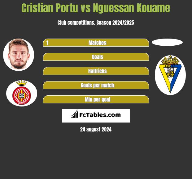 Cristian Portu vs Nguessan Kouame h2h player stats