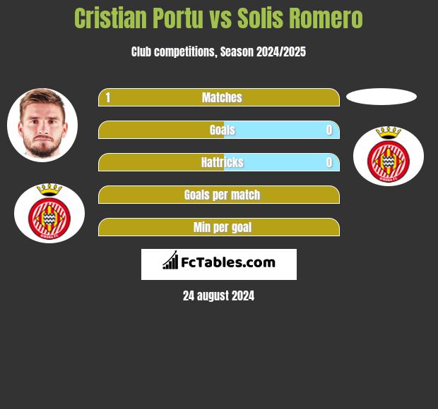 Cristian Portu vs Solis Romero h2h player stats