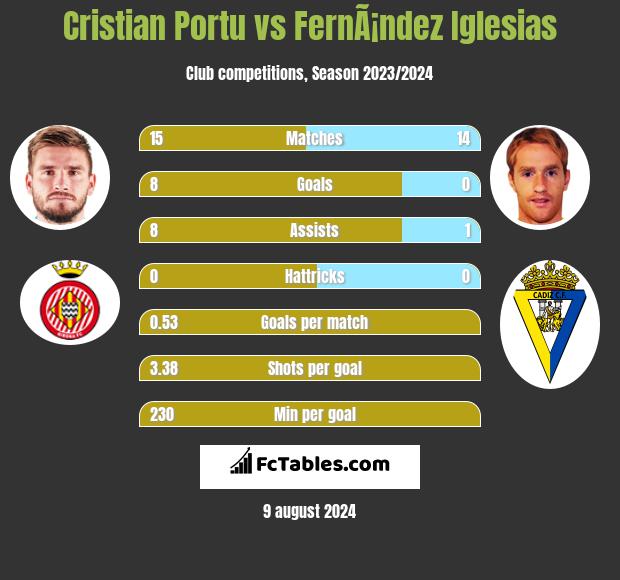 Cristian Portu vs FernÃ¡ndez Iglesias h2h player stats