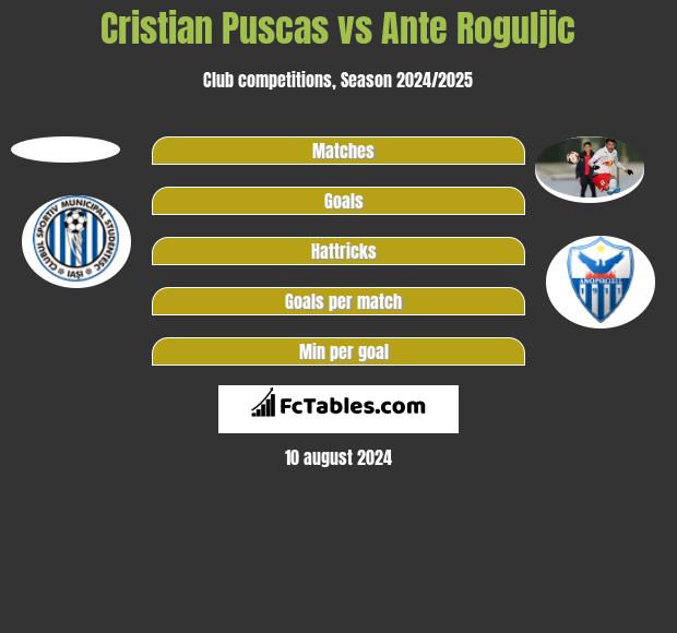 Cristian Puscas vs Ante Roguljic h2h player stats