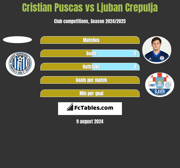 Cristian Puscas vs Ljuban Crepulja h2h player stats