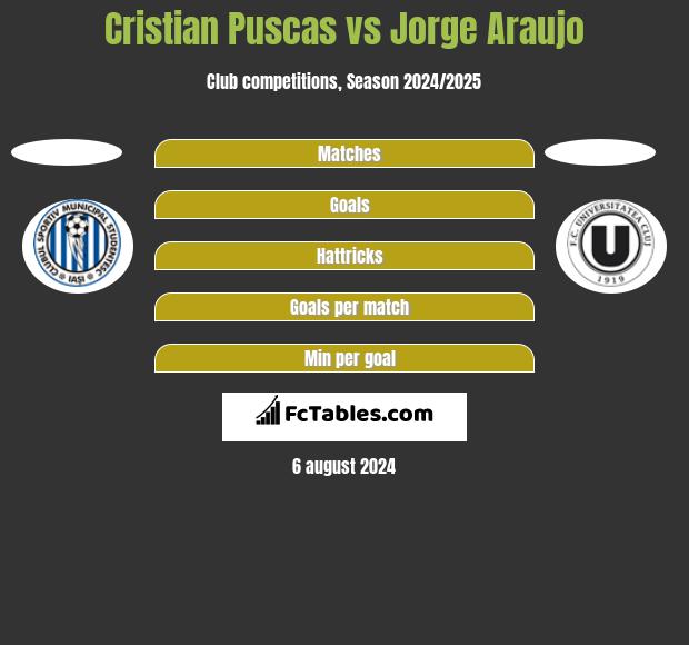 Cristian Puscas vs Jorge Araujo h2h player stats