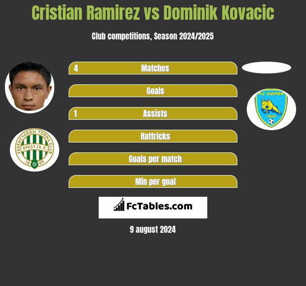 Cristian Ramirez vs Dominik Kovacic h2h player stats