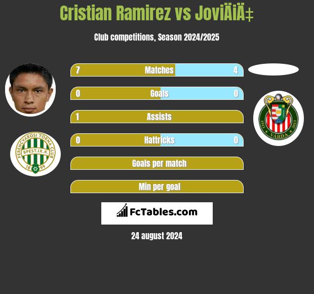 Cristian Ramirez vs JoviÄiÄ‡ h2h player stats