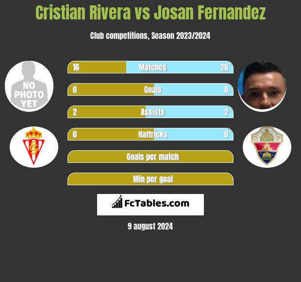 Cristian Rivera vs Josan Fernandez h2h player stats