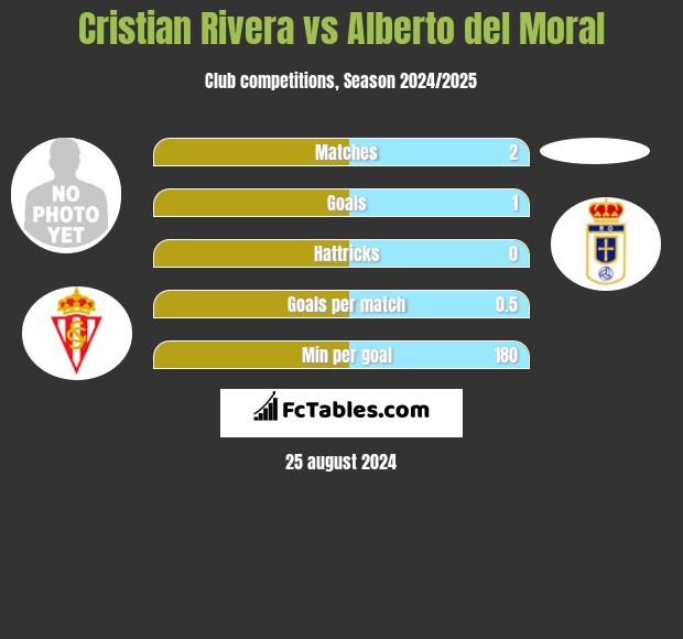 Cristian Rivera vs Alberto del Moral h2h player stats