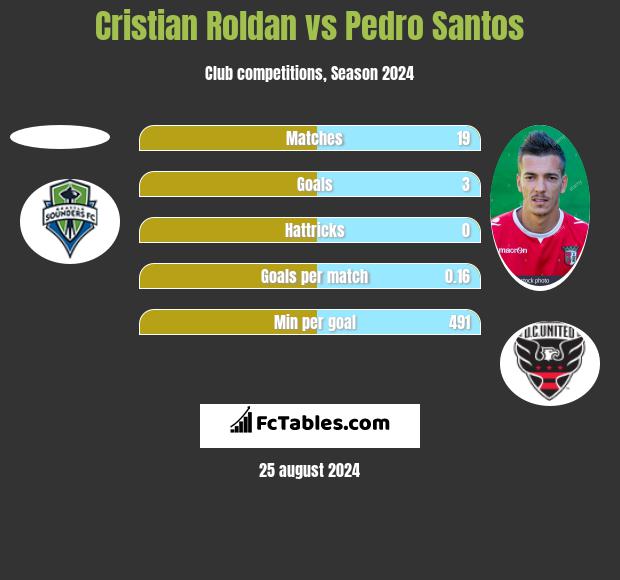 Cristian Roldan vs Pedro Santos h2h player stats