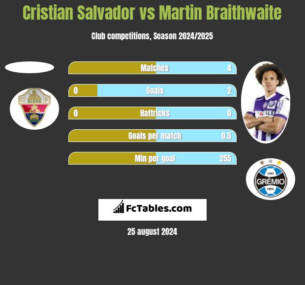 Cristian Salvador vs Martin Braithwaite h2h player stats