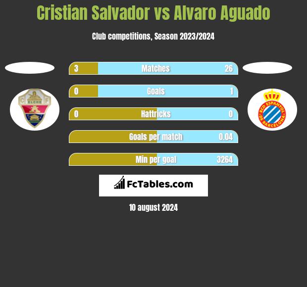 Cristian Salvador vs Alvaro Aguado h2h player stats