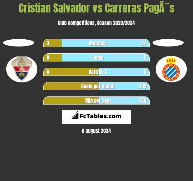 Cristian Salvador vs Carreras PagÃ¨s h2h player stats