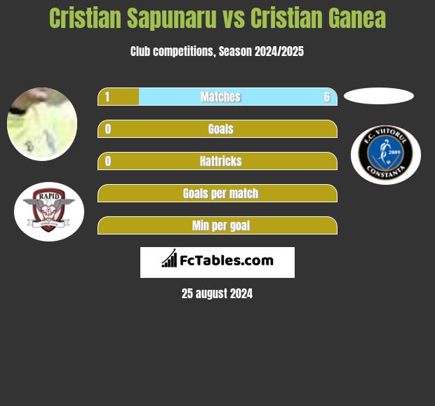 Cristian Sapunaru vs Cristian Ganea h2h player stats