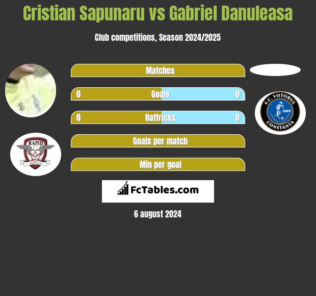 Cristian Sapunaru vs Gabriel Danuleasa h2h player stats