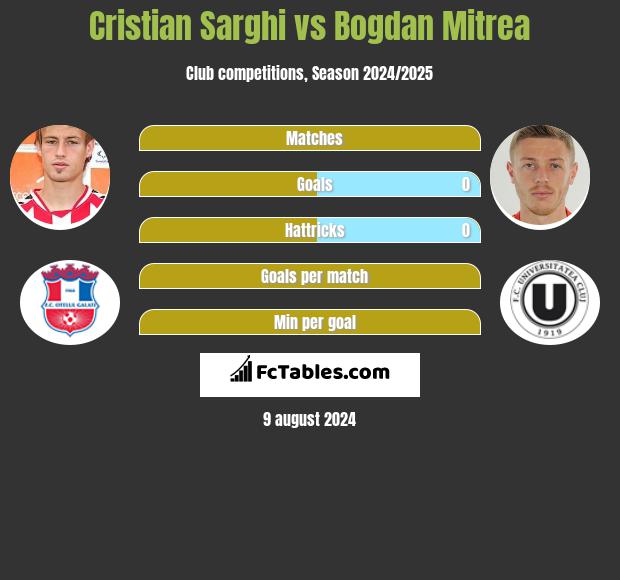 Cristian Sarghi vs Bogdan Mitrea h2h player stats