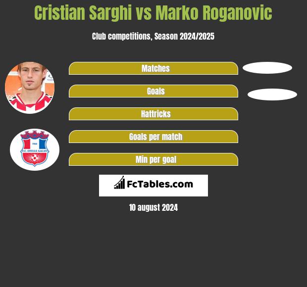 Cristian Sarghi vs Marko Roganovic h2h player stats