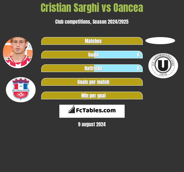 Cristian Sarghi vs Oancea h2h player stats