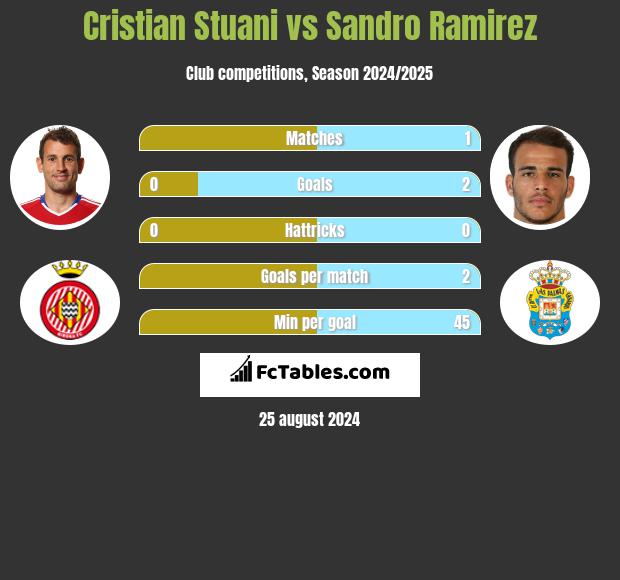 Cristian Stuani vs Sandro Ramirez h2h player stats