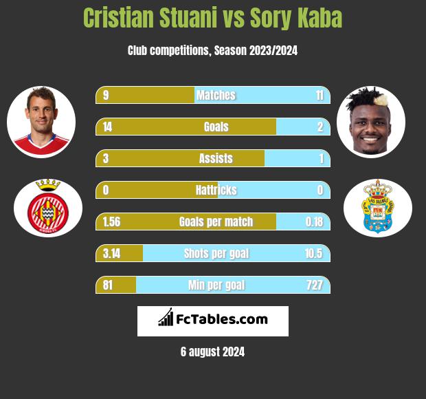 Cristian Stuani vs Sory Kaba h2h player stats