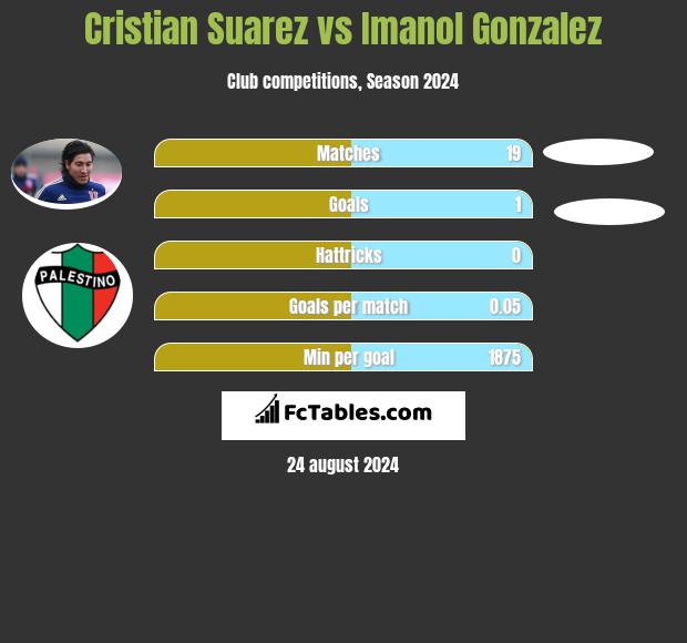 Cristian Suarez vs Imanol Gonzalez h2h player stats