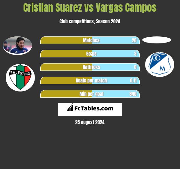 Cristian Suarez vs Vargas Campos h2h player stats