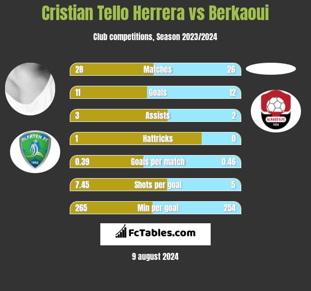 Cristian Tello Herrera vs Berkaoui h2h player stats