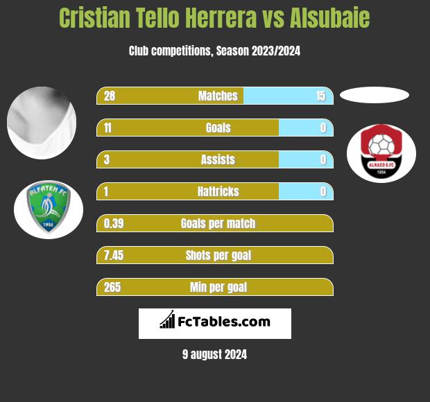 Cristian Tello vs Alsubaie h2h player stats