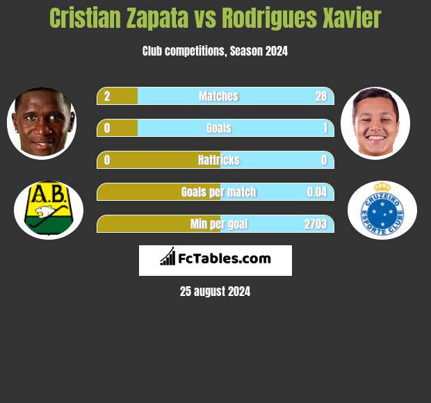 Cristian Zapata vs Rodrigues Xavier h2h player stats