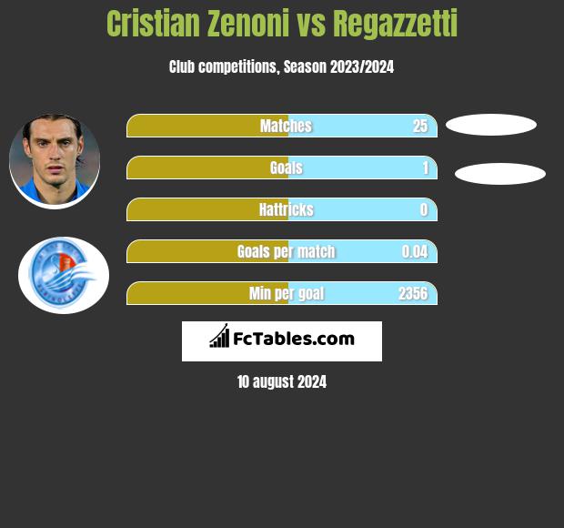 Cristian Zenoni vs Regazzetti h2h player stats