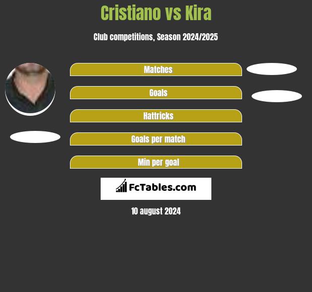 Cristiano vs Kira h2h player stats