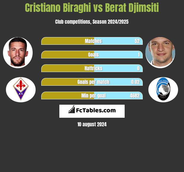 Cristiano Biraghi vs Berat Djimsiti h2h player stats