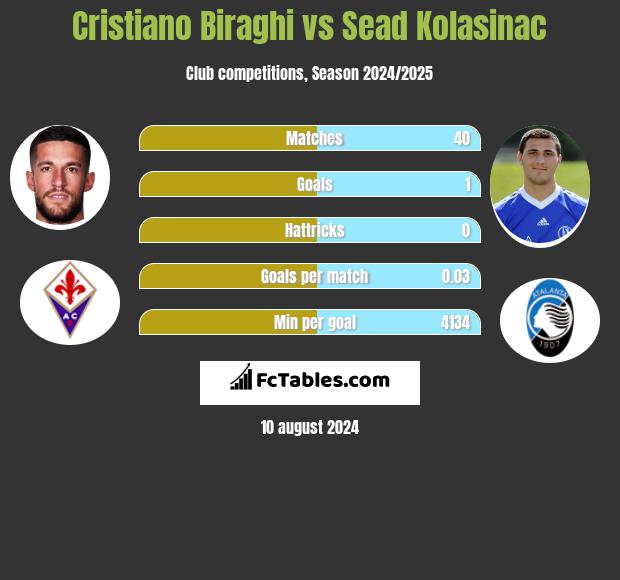 Cristiano Biraghi vs Sead Kolasinac h2h player stats