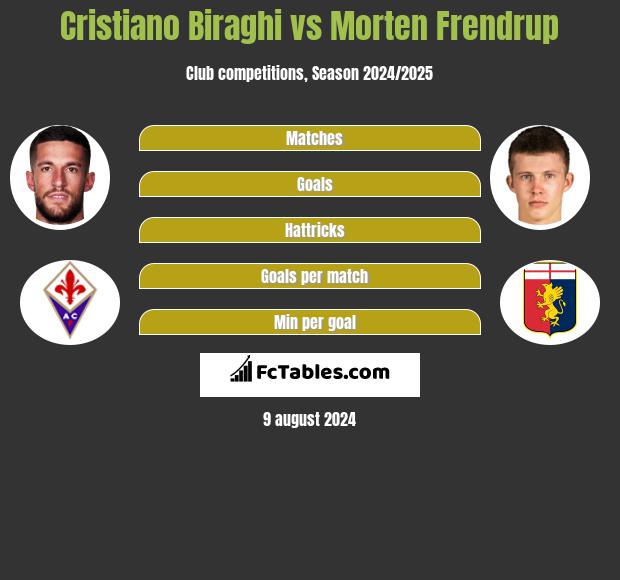 Cristiano Biraghi vs Morten Frendrup h2h player stats