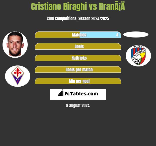 Cristiano Biraghi vs HranÃ¡Ä h2h player stats