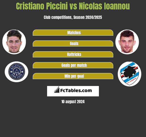 Cristiano Piccini vs Nicolas Ioannou h2h player stats