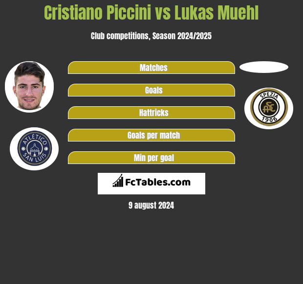 Cristiano Piccini vs Lukas Muehl h2h player stats