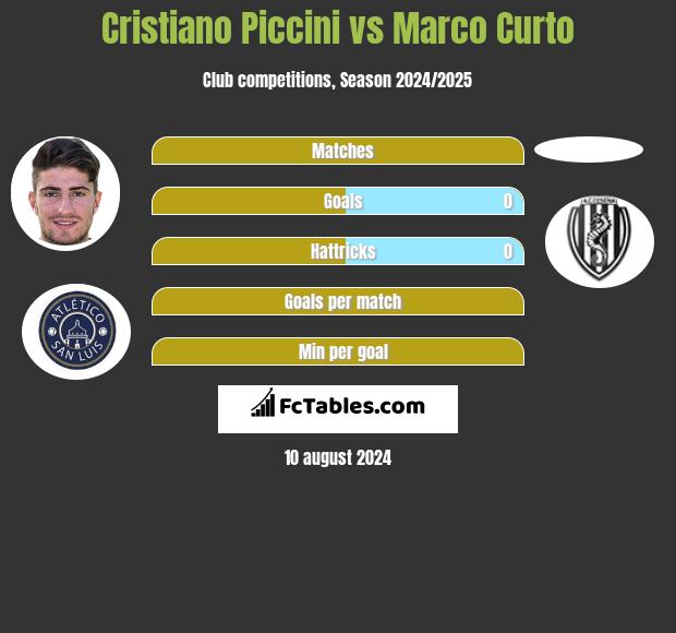 Cristiano Piccini vs Marco Curto h2h player stats