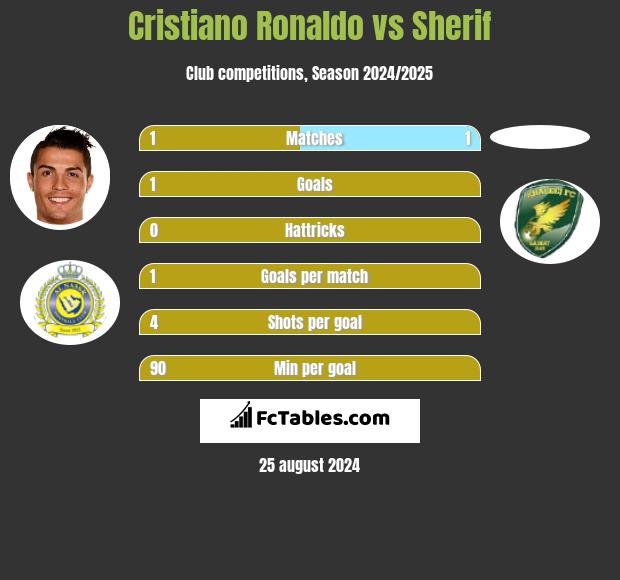 Cristiano Ronaldo vs Sherif h2h player stats