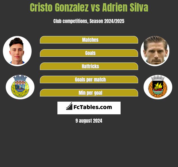 Cristo Gonzalez vs Adrien Silva h2h player stats