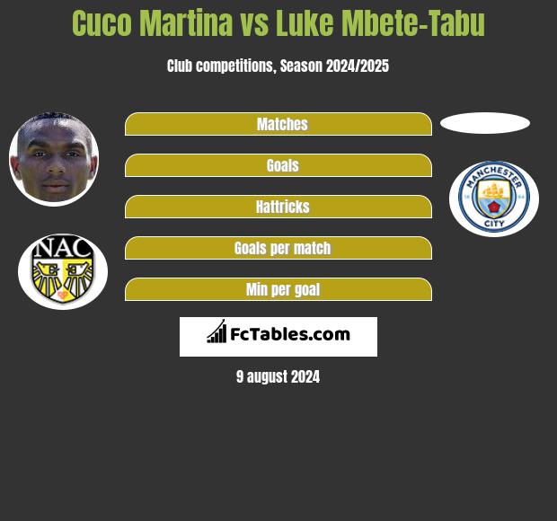 Cuco Martina vs Luke Mbete-Tabu h2h player stats