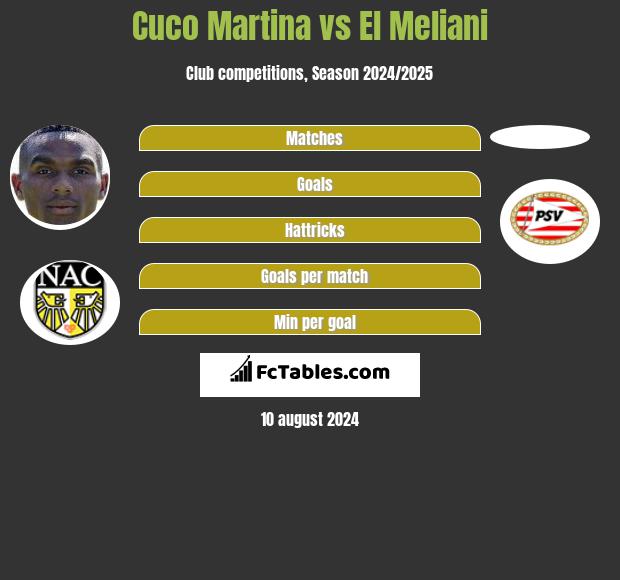 Cuco Martina vs El Meliani h2h player stats