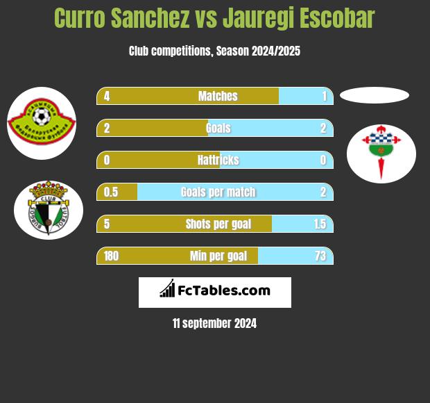 Curro Sanchez vs Jauregi Escobar h2h player stats