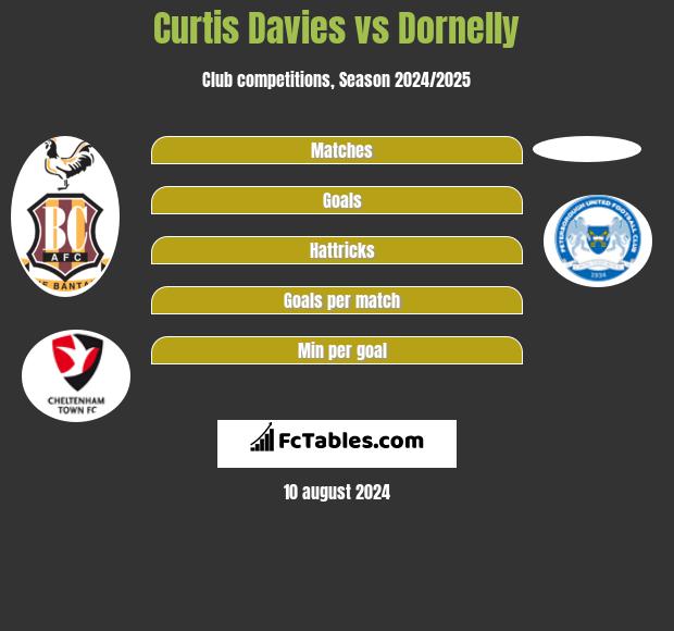 Curtis Davies vs Dornelly h2h player stats