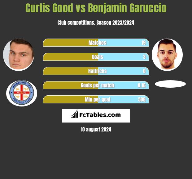 Curtis Good vs Benjamin Garuccio h2h player stats