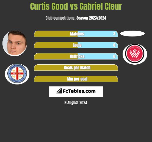 Curtis Good vs Gabriel Cleur h2h player stats