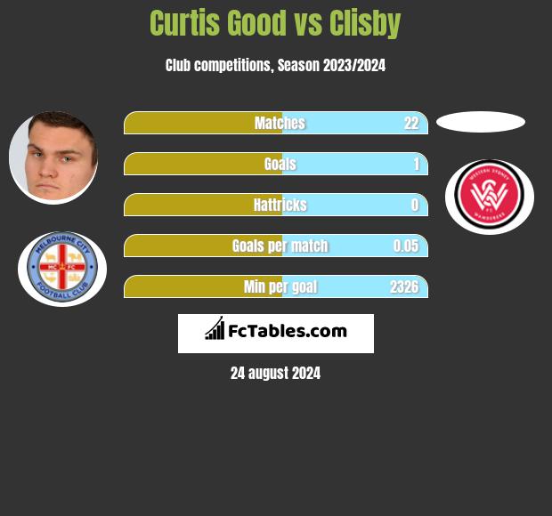 Curtis Good vs Clisby h2h player stats